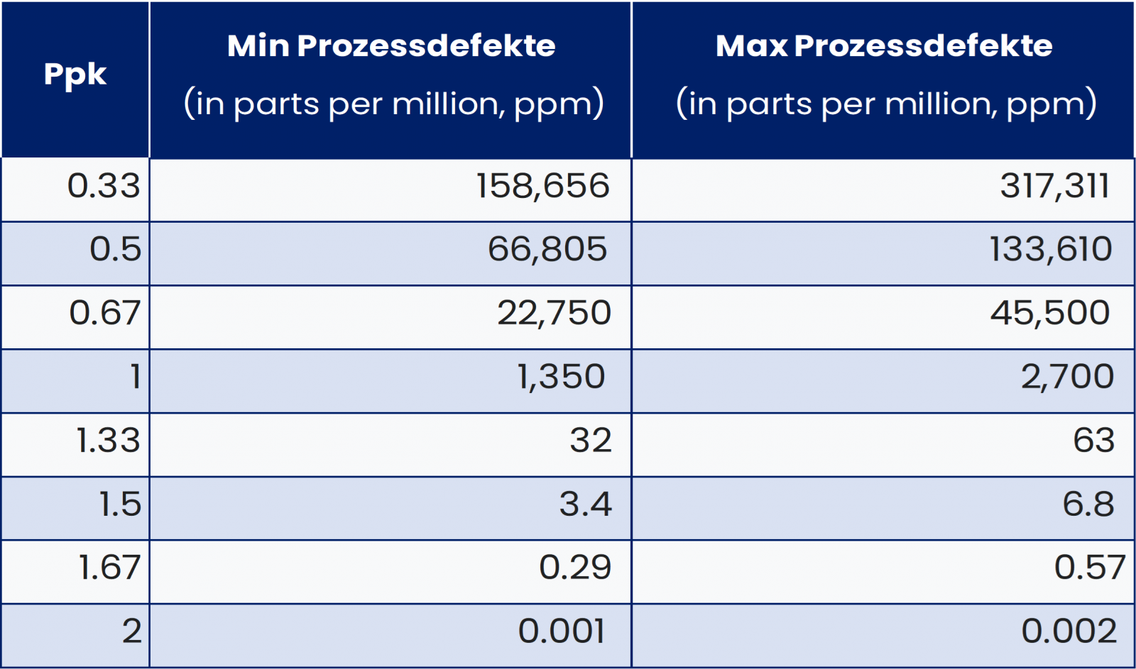 Cpk korreliert mit der Prozessausbeute, die wiederum mit der DPMO korreliert. Sie können Cpk in Prozessausbeute umrechnen. Diese Tabelle verwenden.
