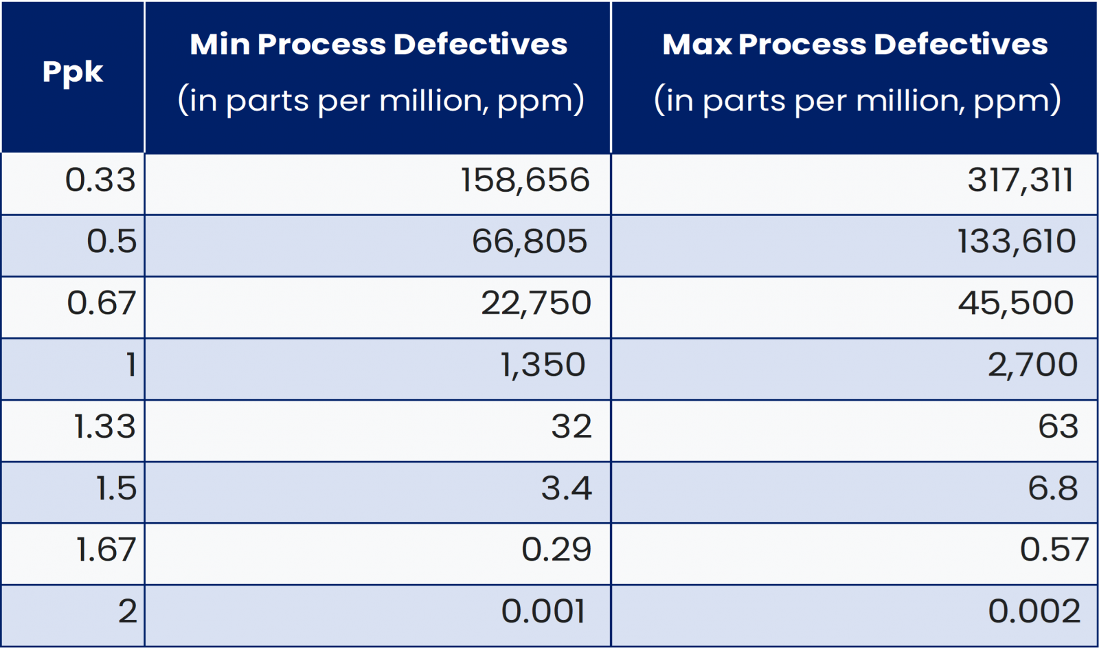 Cpk correlates with process yield which correlates with DPMO. You can convert Cpk to process yield. Use this table.