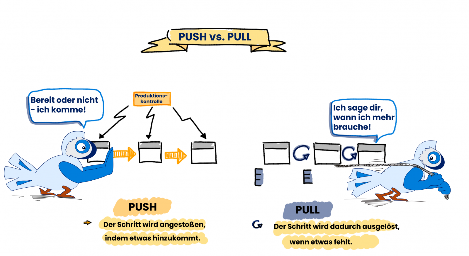 Was ist Pull? Was ist Push? Wie funktioniert das? Einfache Erklärung und lustige Beispiele.